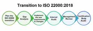 process for ISO 22000 transition